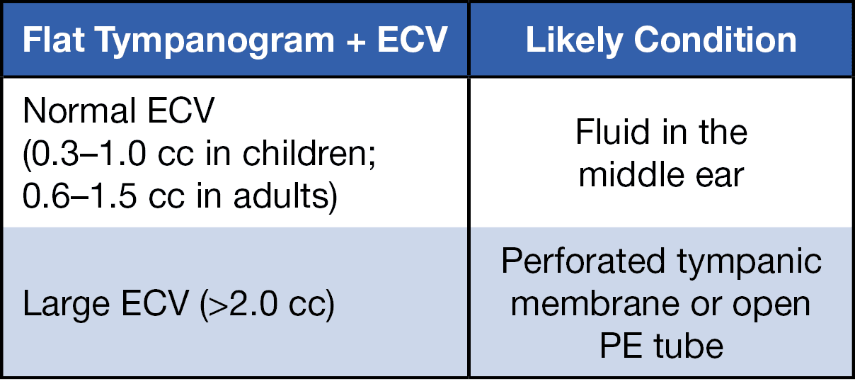 ECV values chart