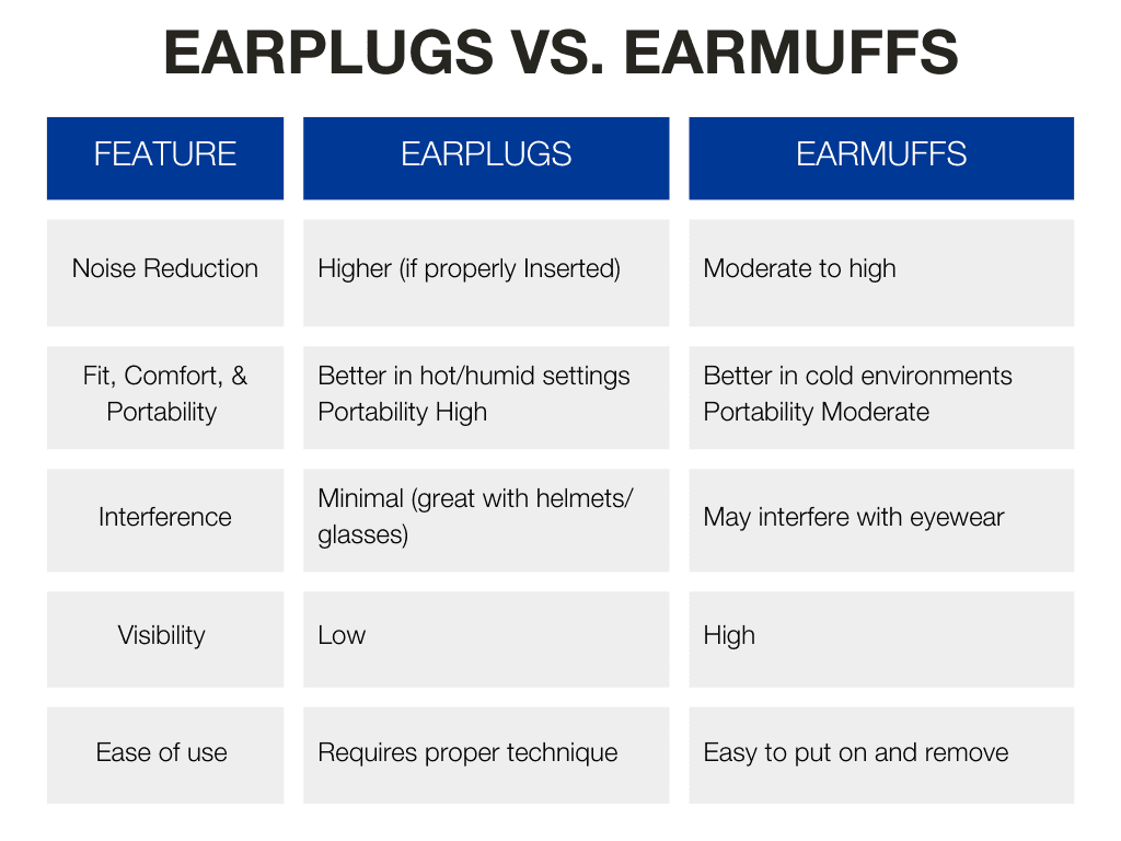 Ear plugs vs ear muffs chart