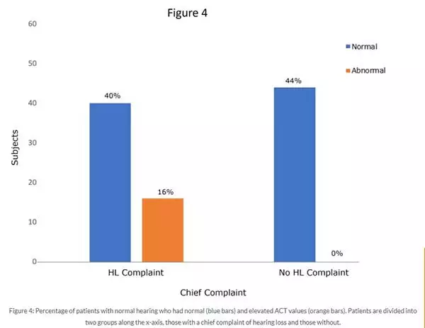 Graph bar showing normal and abnormal Chief Complaint